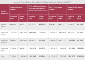 Les barèmes SPRE 2017 sur la diffusion de musique dans les commerces de restauration