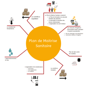 Que mettre dans son plan de maitrise sanitaire