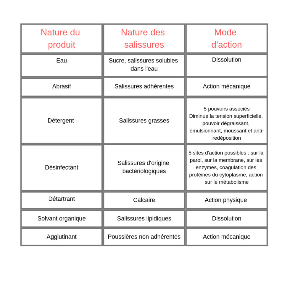 Classification Des Produits | OAFormation