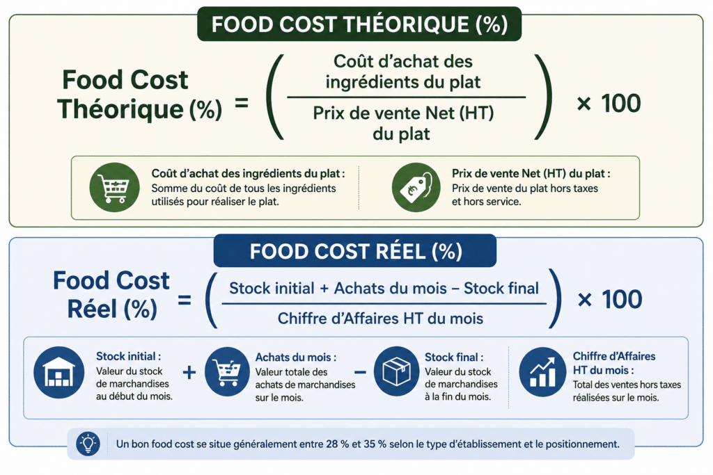 calcul cout matiere au restaurant
