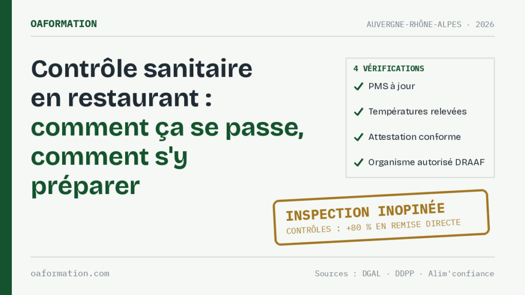 Contrôle sanitaire en restaurant en Auvergne-Rhône-Alpes : checklist des 4 vérifications avant inspection DDPP — PMS à jour, relevés de températures, attestation de formation hygiène conforme, organisme autorisé DRAAF